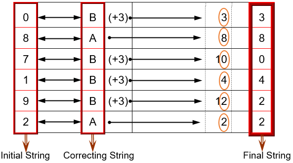 Example of Three Strings