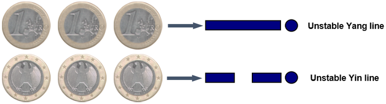 Combinations of Coins Representing the Unstable Lines