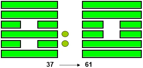 Hexagram 37 Changes to Hexagram 61