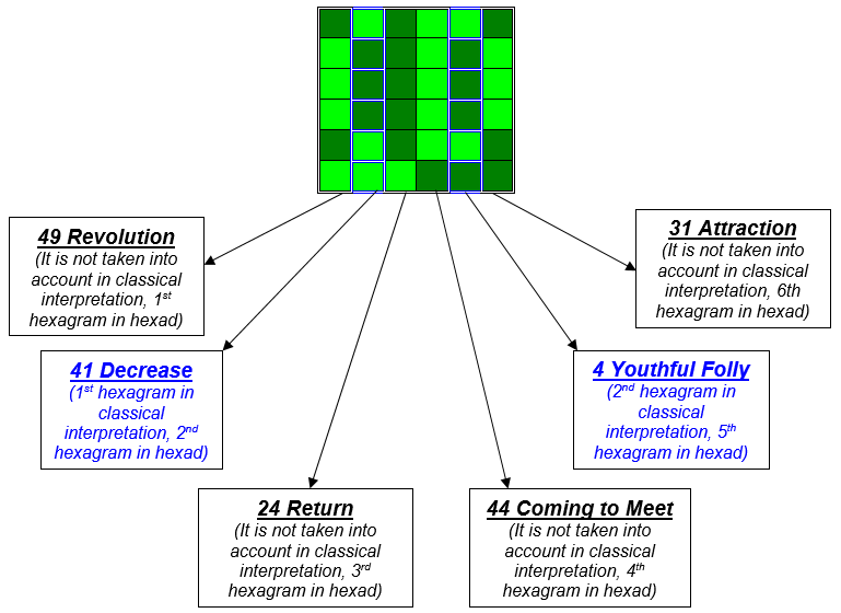 Figure 22: Example of Hexad